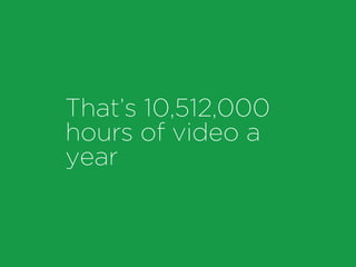 That’s 10,512,000
hours of video a
year
 
