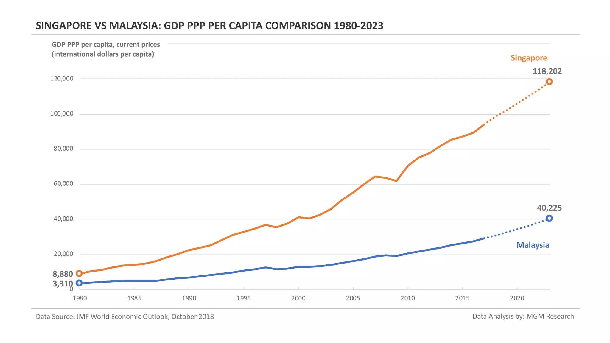 Singapore vs Malaysia - GDP Indicators Comparison | PDF