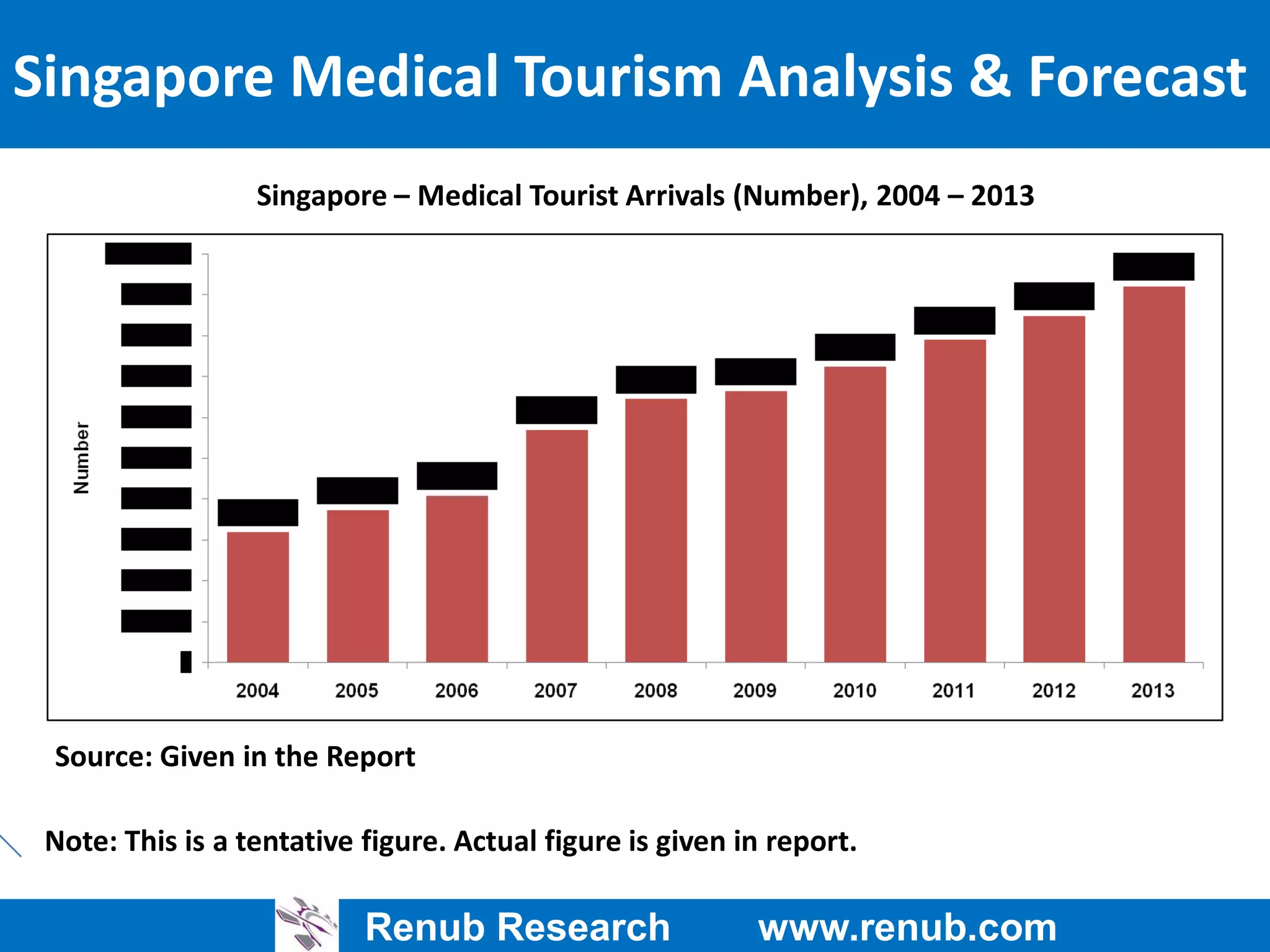 Singapore Medical Tourism Analysis and Forecast | PDF