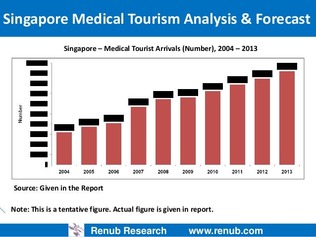 medical tourism singapore statistics