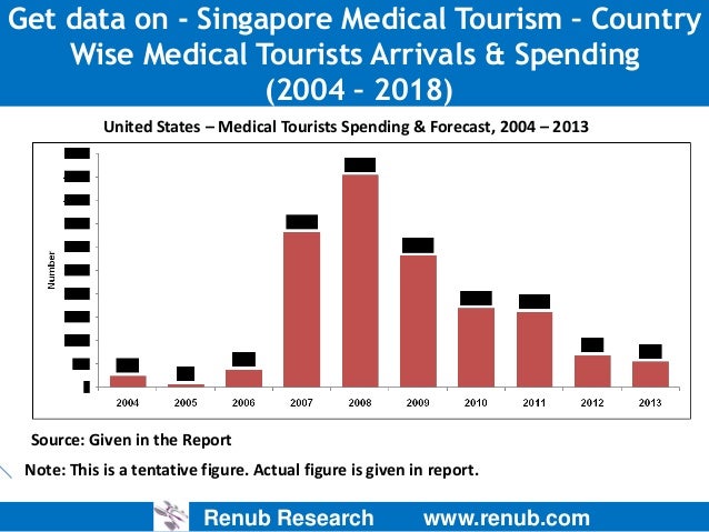 medical tourism statistics in singapore