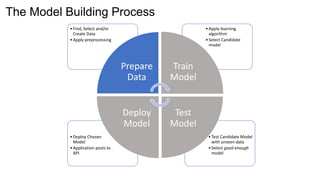 Start Building Machine Learning Models Faster Than You Think | PPTX