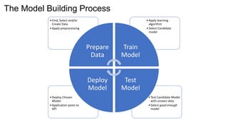 Start Building Machine Learning Models Faster Than You Think | PPT