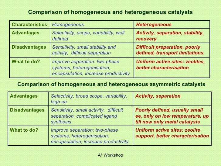 What Is The Difference Between Homogeneous And Heterogeneous Catalysis What Is The Difference Between Homogeneous And Heterogeneous Catalysis