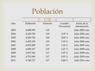 Población
Año
               
       Población   Posición    Cambio        Fecha de la
                              Porcentual    Información
2003   4.608.595     115                   Julio 2003 esta.
2004   4.425.720     119       -3,97 %     Julio 2005 esta.
2005   4.425.720     120        0,00 %     Julio 2005 esta.
2006   4.492.150     119        1,50 %     Julio 2006 esta.
2007   4.553.009     117        1,35 %     Julio 2007 esta.
2008   4.608.167     118        1,21 %     Julio 2008 esta.
2009   4.657.542     117        1,07 %     Julio 2009 esta.
2010   4.701.069     117        0,93 %     Julio 2010 esta.
2011   4.740.737     117        0,84 %     Julio 2011 esta
 