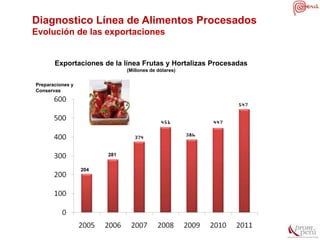 Diagnostico Línea de Alimentos Procesados
Evolución de las exportaciones
Exportaciones de la línea Frutas y Hortalizas Procesadas
(Millones de dólares)
204
281
Preparaciones y
Conservas
 