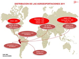 DISTRIBUCION DE LAS AGROEXPORTACIONES 2011
NAFTA: 29.5%
1,331 Millones
SUDAMERICA: 14.1%
637 Millones
UE: 43.7%
1,970 Millones
ASIA: 5.3 %
238 Millones
CENTROAMERICA: 3.6%
164 Millones
OTROS: 3.8 %
170 Millones
Alemania : 27%
España : 16%
Francia : 5 %
EEUU : 28%
Japón: 27%
Corea del Sur: 16%
China: 5 %
 