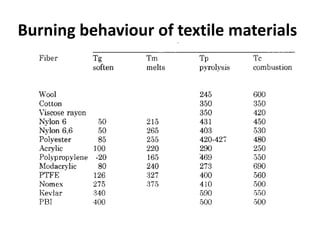 Burning behaviour of textile materials
 