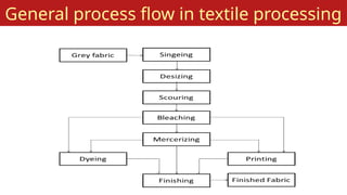 Introduction to Singeing and Desizing Processes | PPTX