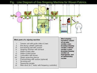 Fig.: Line Diagram of Gas Singeing Machine for Woven Fabrics.
 