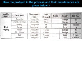 Here the problem in the process and their maintenance are
given below: -
 