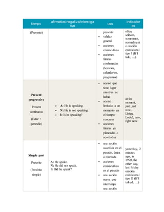tiempo
afirmativa/negativa/interroga
tiva
uso
indicador
es
(Presente) presente
 validez
general
 acciones
consecutivas
 acciones
futuras
confirmadas
(horarios,
calendarios,
programas)
often,
seldom,
sometimes,
normalment
e oración
condicional
tipo I (If I
talk, …)
Present
progressive
Present
continuous
(Estar +
gerundio)
 A: He is speaking.
 N: He is not speaking.
 I: Is he speaking?
 acción que
tiene lugar
mientras se
habla
 acción
limitada a un
momento en
el tiempo
concreto
 acciones
futuras ya
planeadas o
acordadas
at the
moment,
just, just
now,,
Listen,
Look!, now,
right now
Simple past
Preterite
(Pretérito
simple)
A: He spoke.
N: He did not speak.
I: Did he speak?
 una acción
sucedida en el
pasado, única
o reiterada
 acciones
consecutivas
en el pasado
 una acción
nueva que
interrumpe
una acción
yesterday, 2
minutes
ago, in
1990, the
other day,
last Friday
oración
condicional
tipo II (If I
talked, …)
 