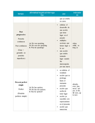 tiempo
afirmativa/negativa/interroga
tiva
uso
indicador
es
que ya estaba
en curso
Past
progressive
Preterite
continuous
Past continuous
(Estar +
gerundio en
pretérito
imperfecto)
A: He was speaking.
N: He was not speaking.
I: Was he speaking?
 enfatiza el
desarrollo de
una acción
que tiene
lugar en el
pasado
 múltiples
acciones que
tienen lugar a
la vez
 una acción
que estaba
teniendo
lugar cuando
fue
interrumpida
por una nueva
when,
while, as
long as
Present perfect
simple
Perfect
(Pretérito
perfecto simple)
A: He has spoken.
N: He has not spoken.
I: Has he spoken?
 se enfatiza el
resultado
 acción que se
prolonga
hasta el
momento
presente
 acción que
acaba de
tener lugar
 acción ya
sucedida con
repercusiones
en el presente
 acción que
nunca/una
already,
ever, just,
never, not
yet, so far,
till now, up
to now
 