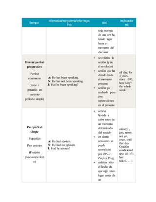tiempo
afirmativa/negativa/interroga
tiva
uso
indicador
es
sola vez/más
de una vez ha
tenido lugar
hasta el
momento del
discurso
Present perfect
progressive
Perfect
continuous
(Estar +
gerundio en
pretérito
perfecto simple)
A: He has been speaking.
N: He has not been speaking.
I: Has he been speaking?
 se enfatiza la
acción (y no
el resultado)
 acción que ha
durado hasta
el momento
presente
 acción ya
realizada pero
con
repercusiones
en el presente
all day, for
4 years,
since 1993,
how long?,
the whole
week
Past perfect
simple
Pluperfect
Past anterior
(Pretérito
pluscuamperfect
o)
A: He had spoken.
N: He had not spoken.
I: Had he spoken?
 acción
llevada a
cabo antes de
un momento
determinado
del pasado
 en ciertas
ocasiones se
puede
reemplazar
por elPast
Perfect Prog.
 enfatiza sólo
el hecho de
que algo tuvo
lugar antes de
un
already ,
just, never,
not yet,
once, until
that day
Oración
condicional
tipo III (If I
had
talked, …)
 