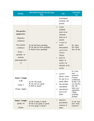 tiempo
afirmativa/negativa/interroga
tiva
uso
indicador
es
determinado
momento del
pasado
Past perfect
progressive
Pluperfect
continuous
Past anterior
continuous
(Estar +
gerundio en
pretérito
pluscuamperfect
o)
A: He had been speaking.
N: He had not been speaking.
I: Had he been speaking?
 acción
realizada
antes de un
momento
dado en el
pasado
 a veces se
puede
intercambiar
con el Past
Perfect
Simple
 pone de
relieve la
acción o la
duración de la
acción
for, since,
the whole
day, all day
Future I simple
(will)
Future I
(Futuro simple)
A: He will speak.
N: He will not speak.
I: Will he speak?
 sucesos
futuros sobre
los que no se
puede influir
 una decisión
espontánea
 suposiciones
acerca del
futuro
in a year,
next …,
tomorrow
Oración
condicional
de tipo I (If
you ask her,
she will
help you.)
suposición:
I think,
probably,
perhaps
Future I simple
(going to)
(Futuro
A: He is going to speak.
N: He is not going to speak.
I: Is he going to speak?
 intención
preexistente
respecto al
futuro
in one year,
next week,
tomorrow
 