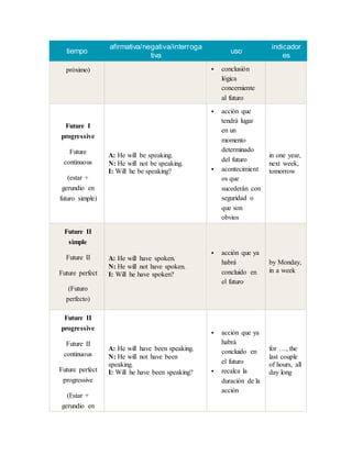 tiempo
afirmativa/negativa/interroga
tiva
uso
indicador
es
próximo)  conclusión
lógica
concerniente
al futuro
Future I
progressive
Future
continuous
(estar +
gerundio en
futuro simple)
A: He will be speaking.
N: He will not be speaking.
I: Will he be speaking?
 acción que
tendrá lugar
en un
momento
determinado
del futuro
 acontecimient
os que
sucederán con
seguridad o
que son
obvios
in one year,
next week,
tomorrow
Future II
simple
Future II
Future perfect
(Futuro
perfecto)
A: He will have spoken.
N: He will not have spoken.
I: Will he have spoken?
 acción que ya
habrá
concluido en
el futuro
by Monday,
in a week
Future II
progressive
Future II
continuous
Future perfect
progressive
(Estar +
gerundio en
A: He will have been speaking.
N: He will not have been
speaking.
I: Will he have been speaking?
 acción que ya
habrá
concluido en
el futuro
 recalca la
duración de la
acción
for …, the
last couple
of hours, all
day long
 