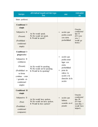 tiempo
afirmativa/negativa/interroga
tiva
uso
indicador
es
futuro perfecto)
Conditional I
simple
Subjunctive II
(Present)
(Posibilidad –
condicional
simple)
A: He would speak.
N: He would not speak.
I: Would he speak?
 acción que
podría ocurrir
con cierta
probabilidad
Oración
condicional
tipo II
(If I were
you, I
would go
home.)
Conditional I
progressive
Subjunctive II
continuous
(Present)
(Posibilidad en
su forma
continua – estar
+ gerundio en
condicional
simple)
A: He would be speaking.
N: He would not be speaking.
I: Would he be speaking?
 acción que
podría tener
lugar con
cierta
probabilidad
 pone de
relieve la
acción o la
duración de la
acción
Conditional II
simple
Subjunctive II
(Past)
(Posibilidad –
condicional
compuesto)
A: He would have spoken.
N: He would not have spoken.
I: Would he have spoken?
 acción que
hubiese
ocurrido en el
pasado
Oración
condicional
tipo III
(If I had
seen that, I
would have
helped.)
 
