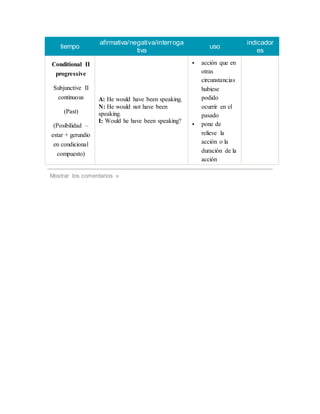 tiempo
afirmativa/negativa/interroga
tiva
uso
indicador
es
Conditional II
progressive
Subjunctive II
continuous
(Past)
(Posibilidad –
estar + gerundio
en condicional
compuesto)
A: He would have been speaking.
N: He would not have been
speaking.
I: Would he have been speaking?
 acción que en
otras
circunstancias
hubiese
podido
ocurrir en el
pasado
 pone de
relieve la
acción o la
duración de la
acción
Mostrar los comentarios »
 