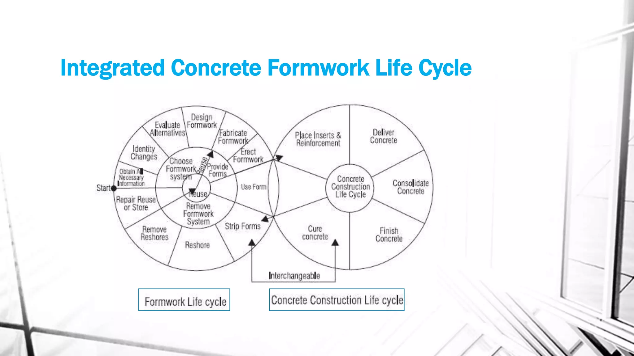 All you need to know about Construction Formwork | PDF