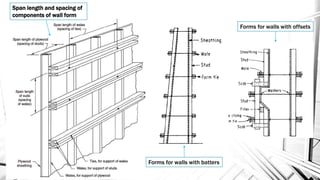 Span length and spacing of
components of wall form
Forms for walls with batters
Forms for walls with offsets
 