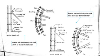 Forms for wall of circular tank,
less than 30 ft in diameter
Forms for wall of circular tank,
30 ft or more in diameter
 