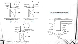 Forms for a concrete beam and slab
Forms for a spandrel beam
 