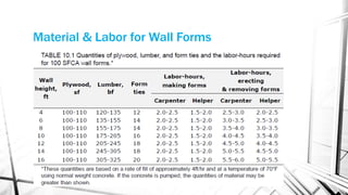 Material & Labor for Wall Forms
 