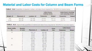 Material and Labor Costs for Column and Beam Forms
 