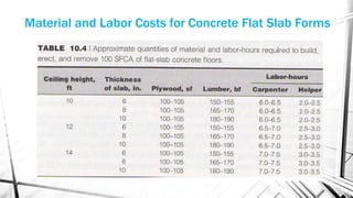 Material and Labor Costs for Concrete Flat Slab Forms
 