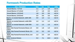 Formwork Production Rates
Task / Description Slow Ave Fast Units
Ground Beams, < 0.7m2 1.1 1.7 1.8 m2/hr
Ground Beams, 0.7-1.5m2 1.7 1.8 2.5 m2/hr
Ground Beams, 1.5-3.0m2 1.8 2.5 2.6 m2/hr
Ground Beams, 3.0-5.0m2 2.5 2.6 3.5 m2/hr
Beams, on erected falsework, width 100-
200mm
0.9 1.0 1.1 m2/hr
Beams, on erected falsework, width 200-
300mm
1.0 1.1 1.3 m2/hr
Beams, on erected falsework, width 300-
500mm
1.2 1.3 1.5 m2/hr
Walls, Fully Framed Formwork/Struts, 1.0-
2.0m2
0.9 1.8 1.9 m2/hr
Walls, Fully Framed Formwork/Struts, 2.0-
5.0m2
1.0 2.2 2.5 m2/hr
Walls, Fully Framed Formwork/Struts, over
5.0m2
1.2 2.5 2.9 m2/hr
Walls, Construct Kickers 5.3 7.1 10.0 m2/hr
 