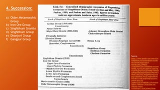 4. Succession:
Source-
https://www.google.com/search?q=
Singhbhum+succession&tbm=isch&v
ed=2ahUKEwj2pLub5cD-
AhXyALcAHZ_EBkgQ2-
cCegQIABAC&oq=Singhbhum+success
ion&gs_lcp=ChJtb2JpbGUtZ3dzLXdp
ei1pbWcQAzIGCAAQCBAeMgYIABAIEB
4yBwgAEBgQgAQyBQgAEKIEMgUIABCi
BDoECCMQJzoFCAAQgARQwwpYyUp
gnU1oAHAAeACAAYQCiAHpIpIBBzAu
MTEuMTGYAQCgAQHAAQE&sclient=
mobile-gws-wiz-
img&ei=GI5FZPa4BPKB3LUPn4mbwA
Q&bih=784&biw=393&client=ms-
android-xiaomi-
rvo2b#imgrc=JxU9CWWKsZXPAM
a) Older Metamorphic
Group
b) Iron Ore Group
c) Singhbhum Granite
d) Singhbhum Group
e) Dhanjori Group
f) Gangpur Group
 