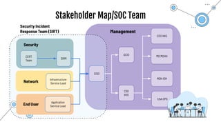 Stakeholder Map/SOC Team
CEO IHIS
MD MOHH
CSG
IHIS
CISO
GCIO
MOH IOH
CSA OPS
CERT
Team
SIRM
Security
Infrastructure
Service Lead
Network
Application
Service Lead
End User
Management
Security Incident
Response Team (SIRT)
 