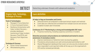DETECT
CYBER RESILIENCE LIFECYCLE
Detecting unknown threats with advanced analytics.
Propose Tools, Technology,
Technique & Process
Task & Activities
Tools & Technologies:
● Managed X-Force Detection
● X-Force Command Centers
● Resiliency Orchestration with
Cyber Incident Recovery –
provides dashboard
monitoring of Cyber Incident,
Recovery Time (RTO), and
Recovery Point Objectives
(RPO)
Technique & Process:
● Active Threat Assessment
● Whistleblowing policy
AI helps to ﬂag out Anomalies and Events:
● Detected events are analyzed to understand attack targets and methods
● Event data are collected and correlated from multiple sources and sensors
● Establish Incident alert thresholds
Continuous 24 X 7 Monitoring by a strong and knowledgeable SOC team:
● Proactive monitoring, including suspicious activities or incident.
Detection processes and procedures are maintained and tested to ensure
awareness of anomalous events:
● Improve maintenance of detection tools via ensuring updates.
● Procedures and procedures are well communicated and briefed to staff
● Shared Management dashboard that covers not only security incidents which
were responded to and reported visible all the way up to the organisation’s
CEO and be reviewed periodically.
 