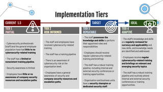 Implementation Tiers
- Cybersecurity professionals
(staff) and the general employee
population have had little to no
cybersecurity-related training
- The staff has a limited or
nonexistent training pipeline.
- Security awareness is limited.
- Employees have little or no
awareness of company security
resources and escalation paths.
TIER 1
PARTIAL
- The staff and employees have
received cybersecurity-related
training
- The staff has a training pipeline
- There is an awareness of
cybersecurity risk at the
organisation level.
- Employees have a general
awareness of security and
company security resources and
escalation paths.
TIER 2
RISK INFORMED
- The staff possesses the
knowledge and skills to perform
their appointed roles and
responsibilities
- Employees should receive
regular cybersecurity-related
training and brieﬁngs
- The staff has a robust training
pipeline, including internal and
external security conferences or
training opportunities.
- Organisation and business units
have a security champion or
dedicated security staff.
TIER 3
REPEATABLE
TARGET
- The staff’s knowledge and skills
are regularly reviewed for
currency and applicability and
new skills, and knowledge needs
are identiﬁed and addressed.
- Employees receive regular
cybersecurity-related training
and brieﬁngs on relevant and
emerging security topics.
- The staff has a robust training
pipeline and routinely attend
internal and external security
conferences or training
opportunities.
TIER 4
ADAPTIVE
IDEAL
CURRENT 1.5
 
