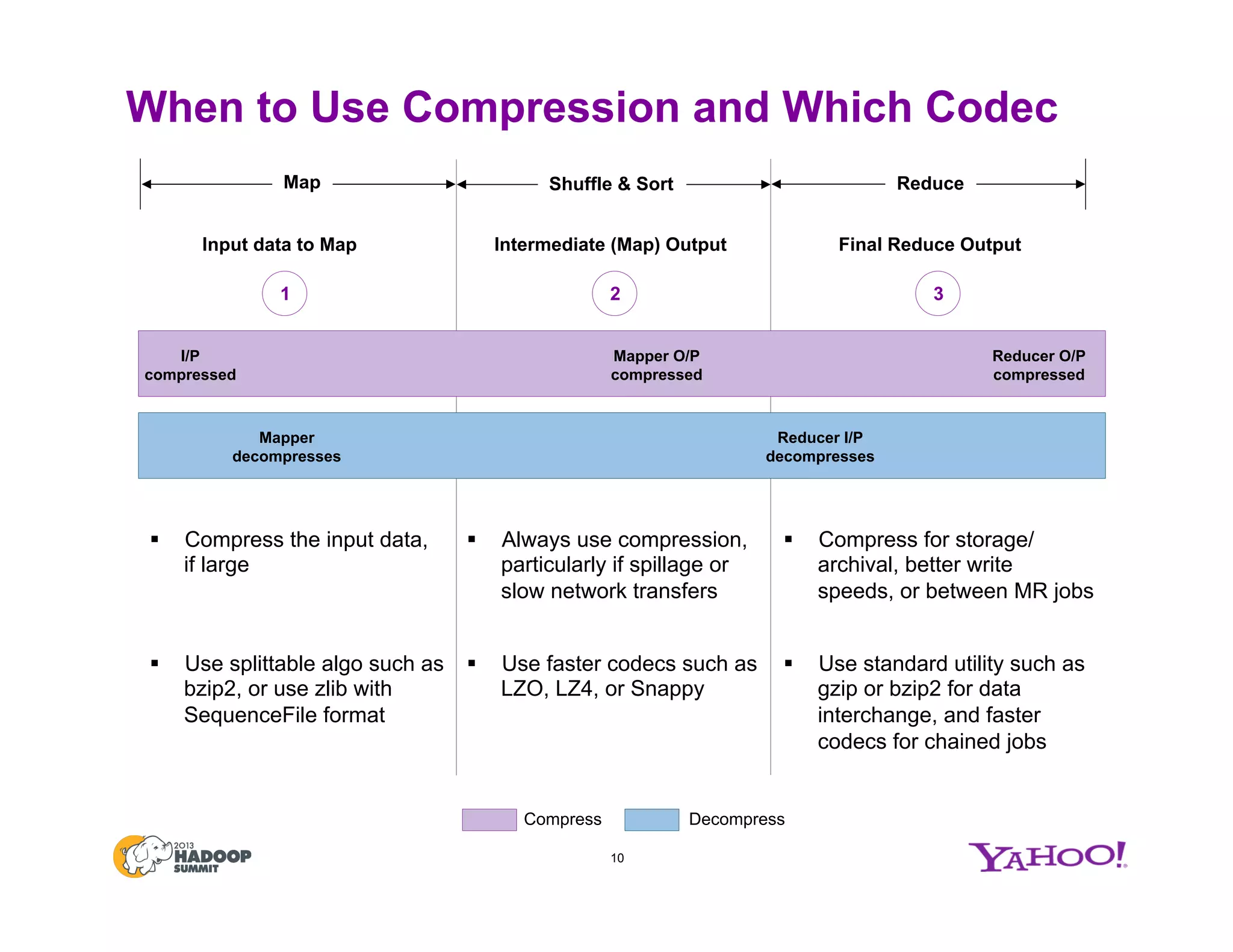 §  Compress the input data,
if large
§  Always use compression,
particularly if spillage or
slow network transfers
§  Compress for storage/
archival, better write
speeds, or between MR jobs
§  Use splittable algo such as
bzip2, or use zlib with
SequenceFile format
§  Use faster codecs such as
LZO, LZ4, or Snappy
§  Use standard utility such as
gzip or bzip2 for data
interchange, and faster
codecs for chained jobs
When to Use Compression and Which Codec
10
Map ReduceShuffle & Sort
Input data to Map Intermediate (Map) Output
I/P
compressed
Mapper
decompresses
Mapper O/P
compressed
1
Reducer I/P
decompresses
Reducer O/P
compressed
2 3
Compress Decompress
Final Reduce Output
 
