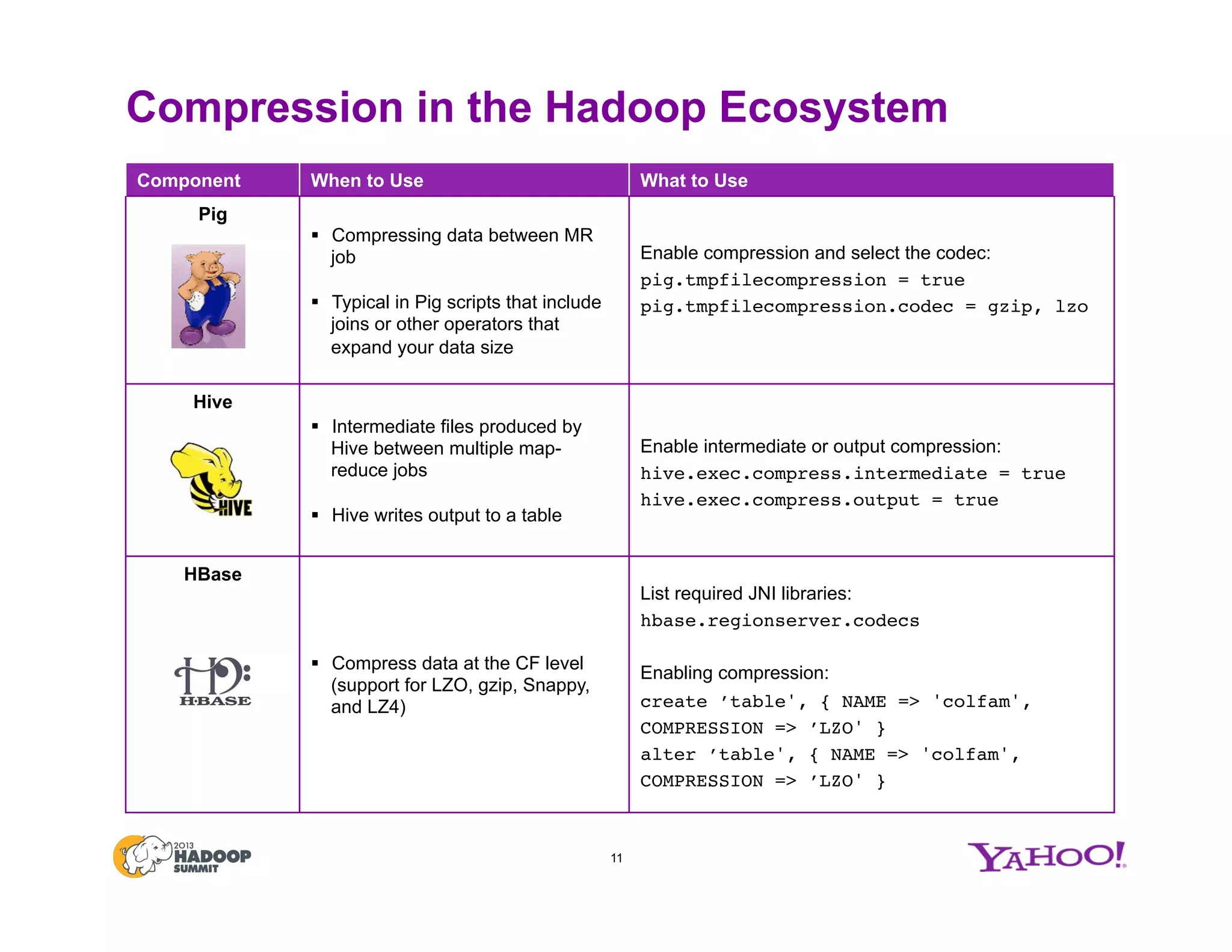Compression in the Hadoop Ecosystem
11
Component When to Use What to Use
Pig
§  Compressing data between MR
job
§  Typical in Pig scripts that include
joins or other operators that
expand your data size
Enable compression and select the codec:
pig.tmpfilecompression = true!
pig.tmpfilecompression.codec = gzip, lzo!
!
Hive
§  Intermediate files produced by
Hive between multiple map-
reduce jobs
§  Hive writes output to a table
Enable intermediate or output compression:
hive.exec.compress.intermediate = true!
hive.exec.compress.output = true!
HBase
§  Compress data at the CF level
(support for LZO, gzip, Snappy,
and LZ4)
List required JNI libraries:
hbase.regionserver.codecs!
!
Enabling compression:
create ’table', { NAME => 'colfam',
COMPRESSION => ’LZO' }!
alter ’table', { NAME => 'colfam',
COMPRESSION => ’LZO' } !
 