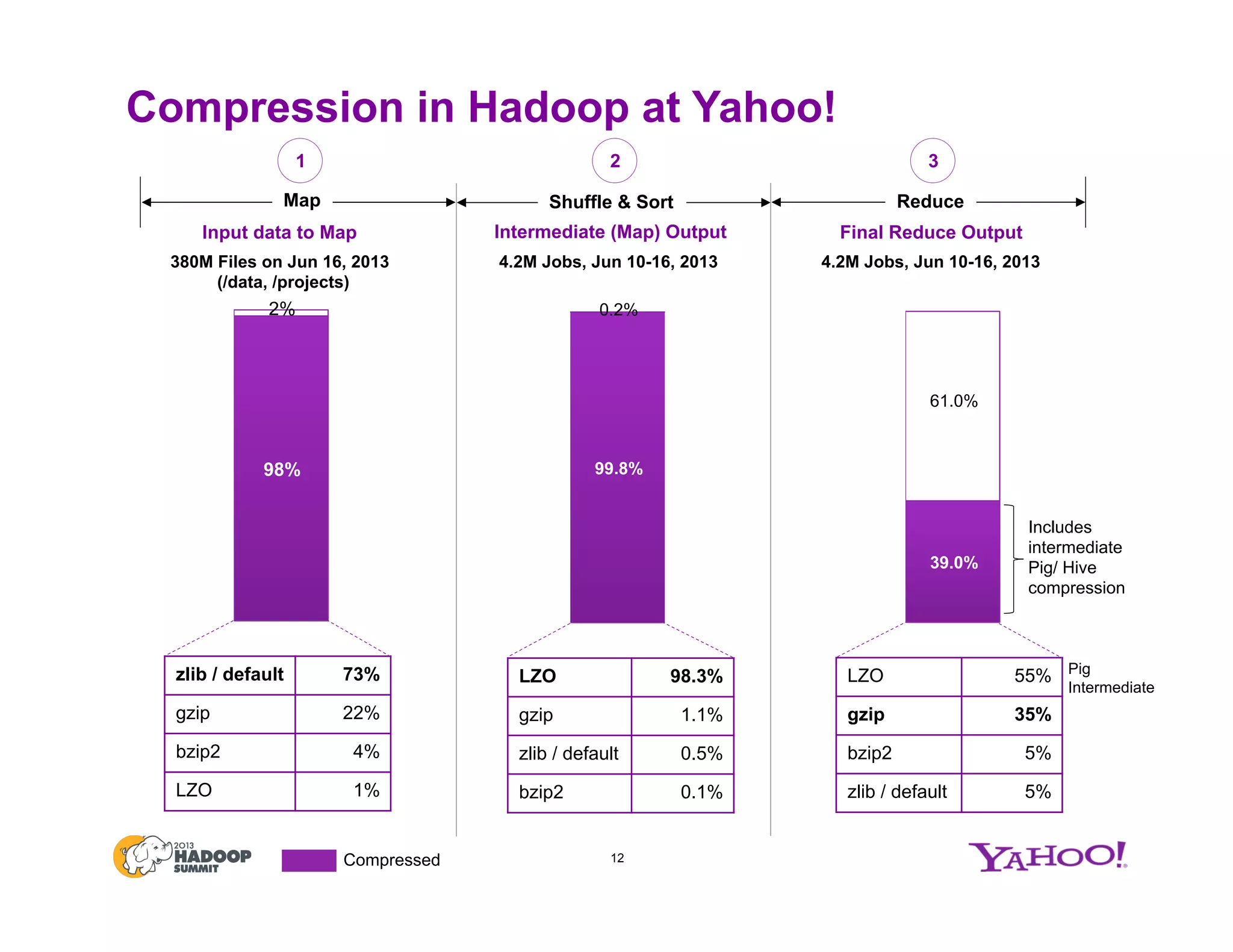 4.2M Jobs, Jun 10-16, 2013
Compression in Hadoop at Yahoo!
12
99.8%
0.2%
LZO 98.3%
gzip 1.1%
zlib / default 0.5%
bzip2 0.1%
Map ReduceShuffle & Sort
Input data to Map Intermediate (Map) Output
1 2 3
Final Reduce Output
39.0%
61.0%
LZO 55%
gzip 35%
bzip2 5%
zlib / default 5%
4.2M Jobs, Jun 10-16, 2013
98%
2%
zlib / default 73%
gzip 22%
bzip2 4%
LZO 1%
380M Files on Jun 16, 2013
(/data, /projects)
Includes
intermediate
Pig/ Hive
compression
Pig
Intermediate
Compressed
 