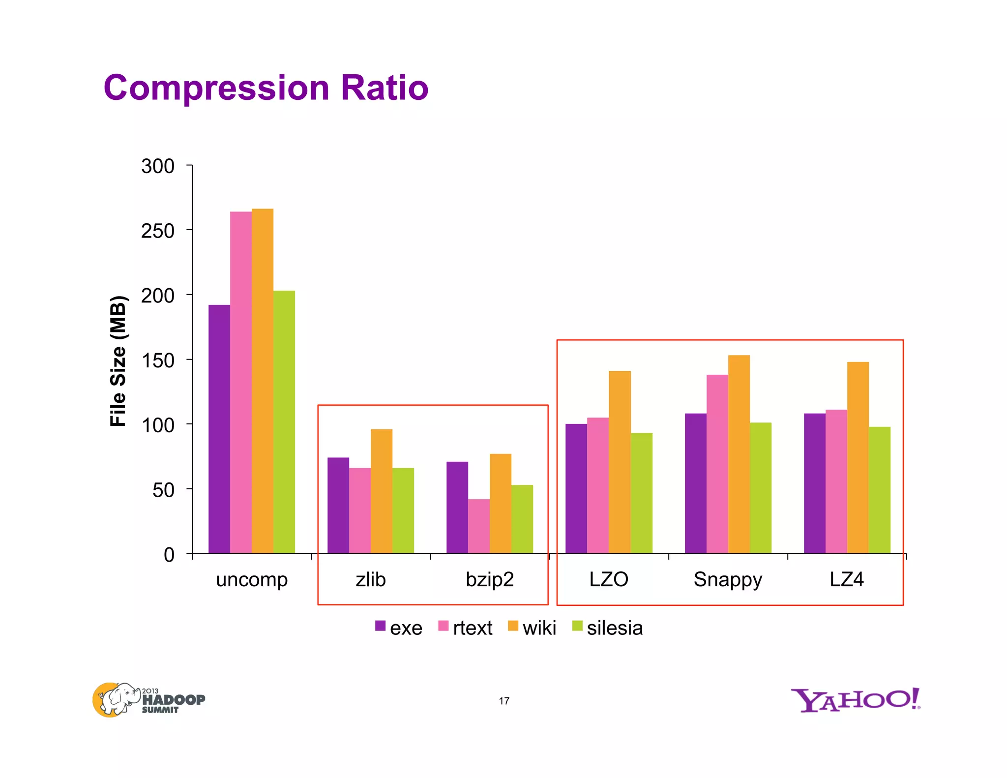 Compression Ratio
0
50
100
150
200
250
300
uncomp zlib bzip2 LZO Snappy LZ4
FileSize(MB)
exe rtext wiki silesia
17
 