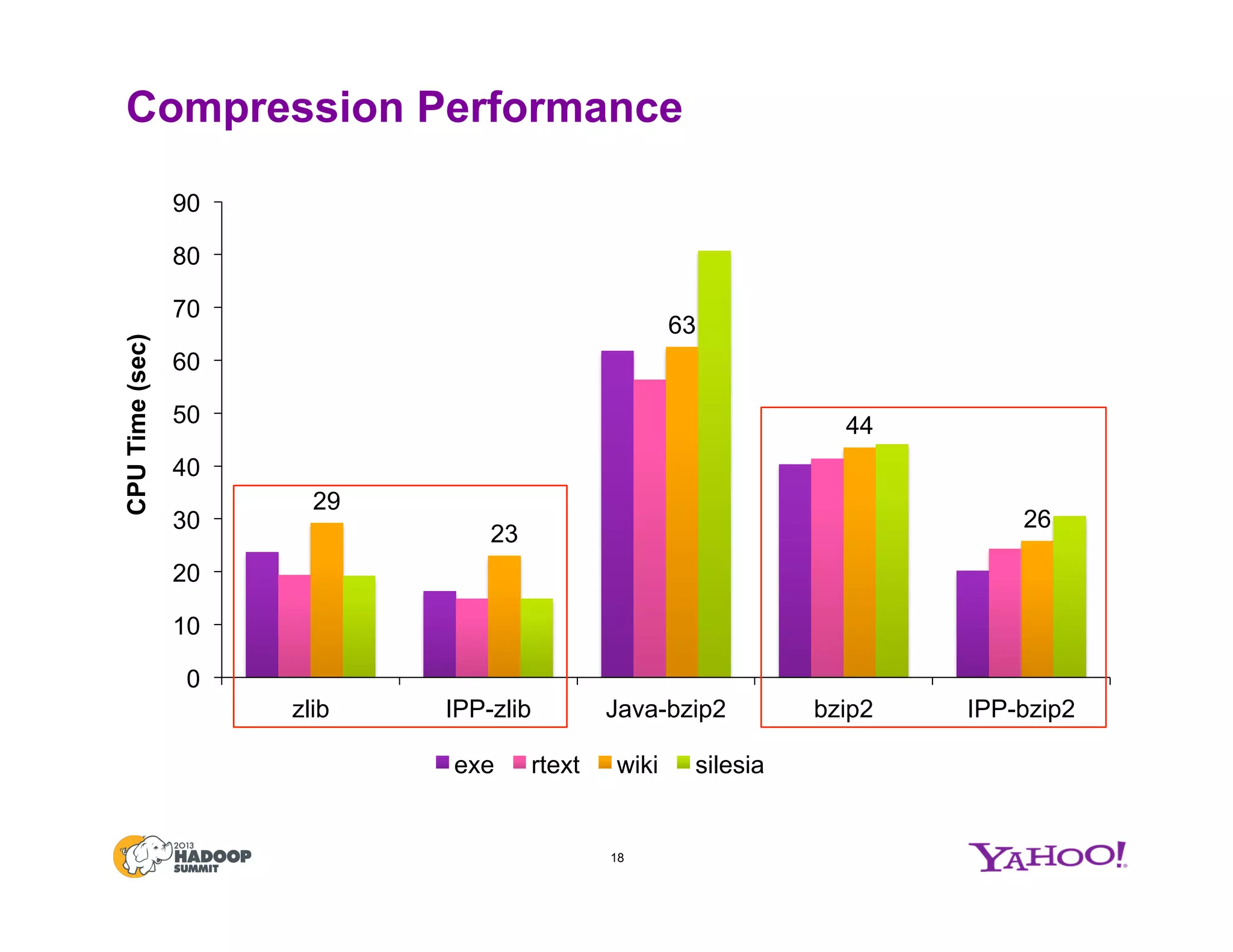 Compression Performance
29
23
63
44
26
0
10
20
30
40
50
60
70
80
90
zlib IPP-zlib Java-bzip2 bzip2 IPP-bzip2
CPUTime(sec)
exe rtext wiki silesia
18
 