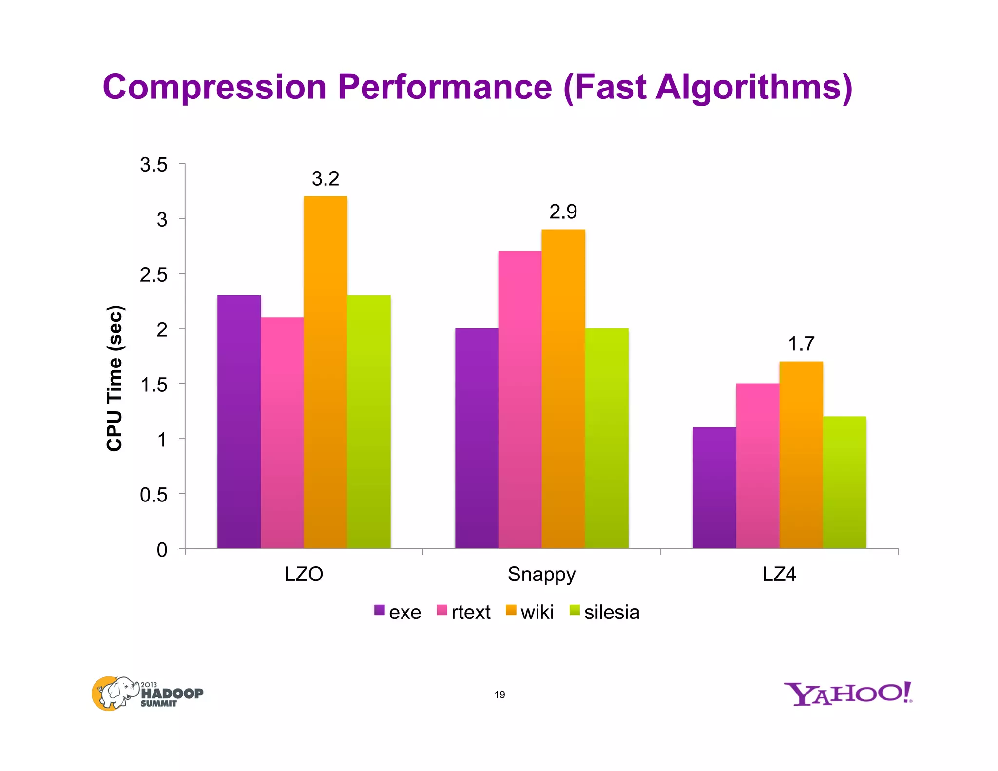 Compression Performance (Fast Algorithms)
3.2
2.9
1.7
0
0.5
1
1.5
2
2.5
3
3.5
LZO Snappy LZ4
CPUTime(sec)
exe rtext wiki silesia
19
 