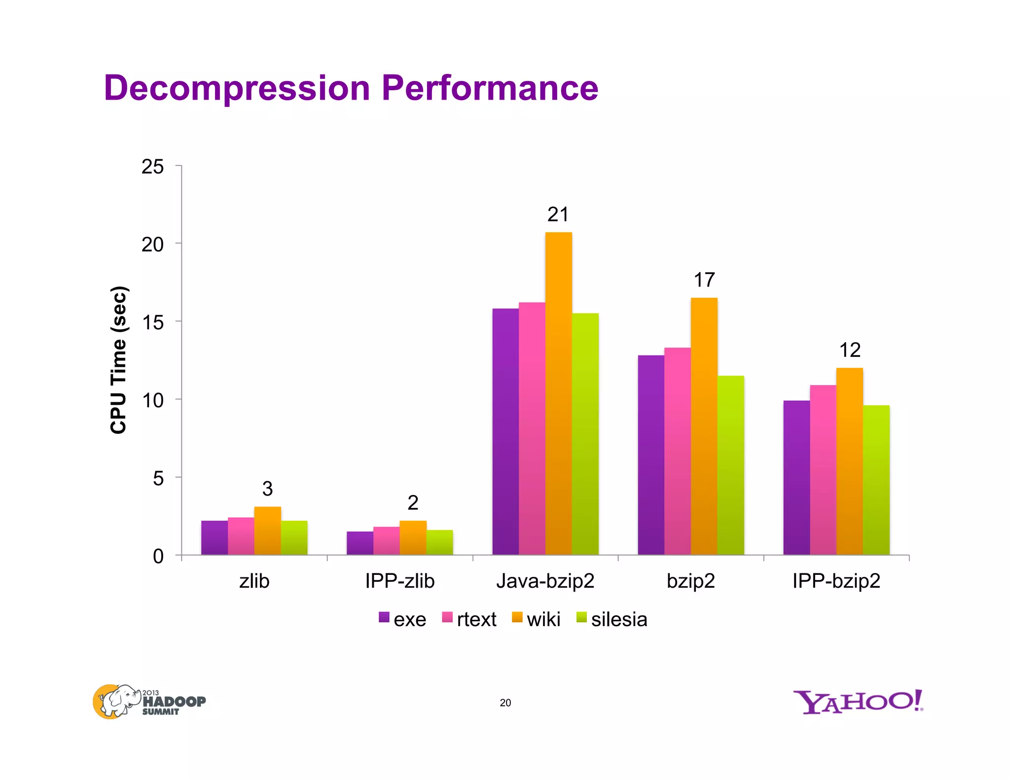 Decompression Performance
3
2
21
17
12
0
5
10
15
20
25
zlib IPP-zlib Java-bzip2 bzip2 IPP-bzip2
CPUTime(sec)
exe rtext wiki silesia
20
 