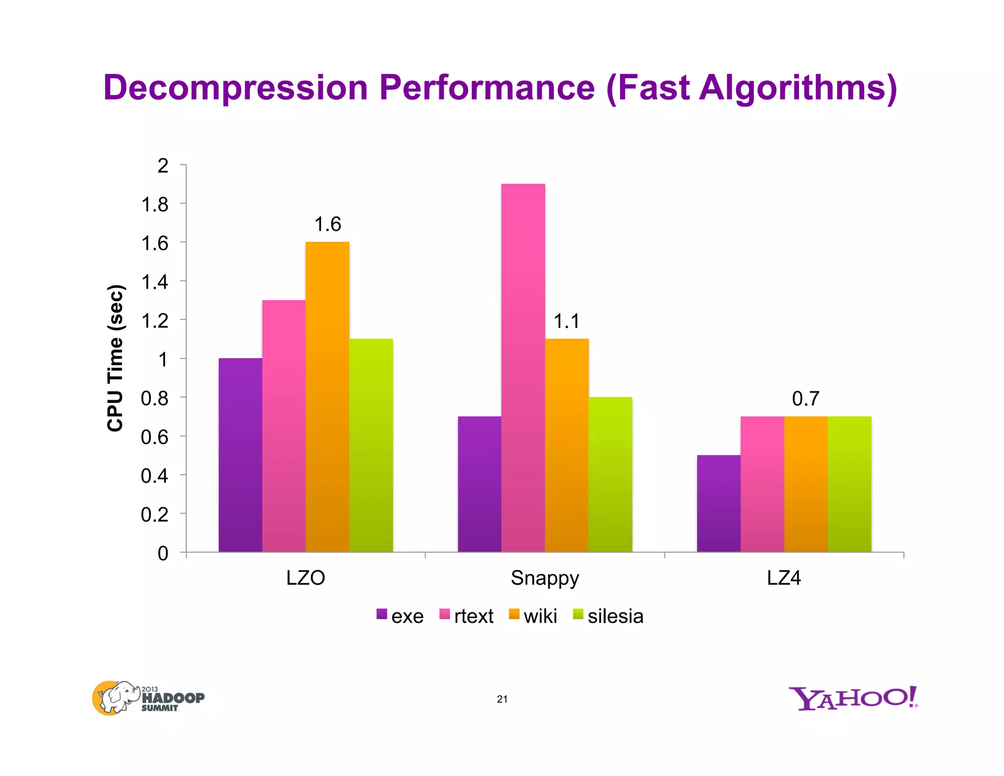 Decompression Performance (Fast Algorithms)
1.6
1.1
0.7
0
0.2
0.4
0.6
0.8
1
1.2
1.4
1.6
1.8
2
LZO Snappy LZ4
CPUTime(sec)
exe rtext wiki silesia
21
 