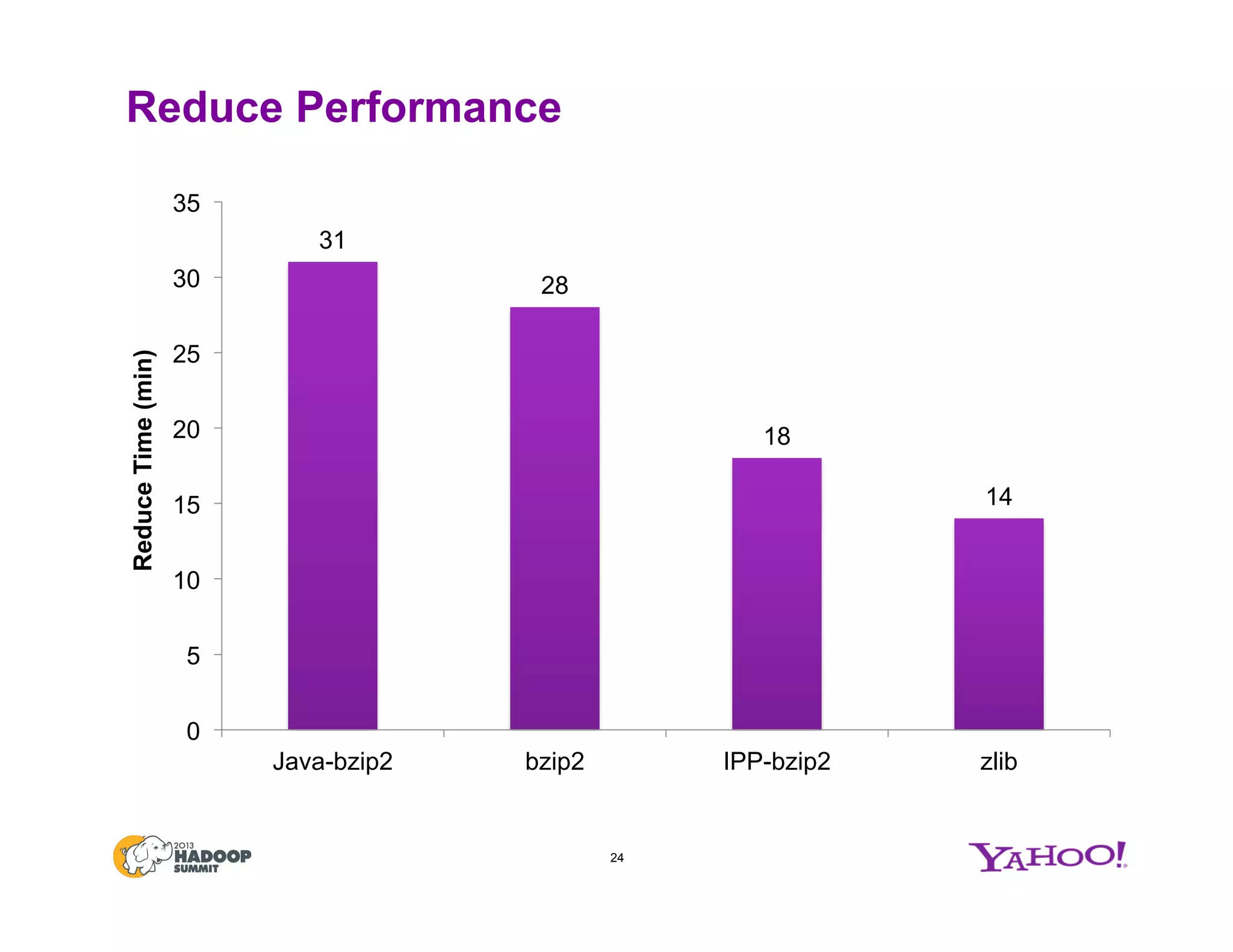 Reduce Performance
31
28
18
14
0
5
10
15
20
25
30
35
Java-bzip2 bzip2 IPP-bzip2 zlib
ReduceTime(min)
24
 