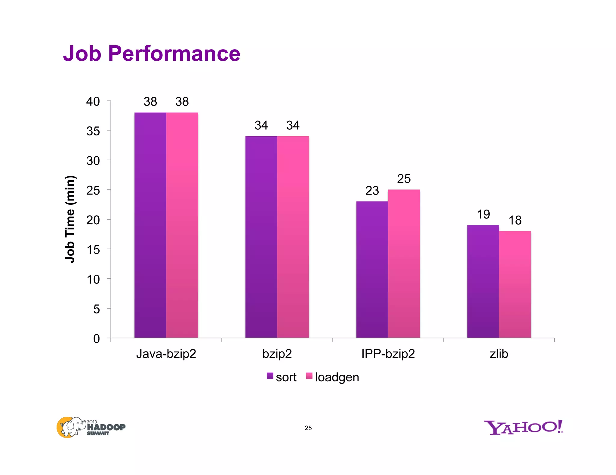 Job Performance
38
34
23
19
38
34
25
18
0
5
10
15
20
25
30
35
40
Java-bzip2 bzip2 IPP-bzip2 zlib
JobTime(min)
sort loadgen
25
 