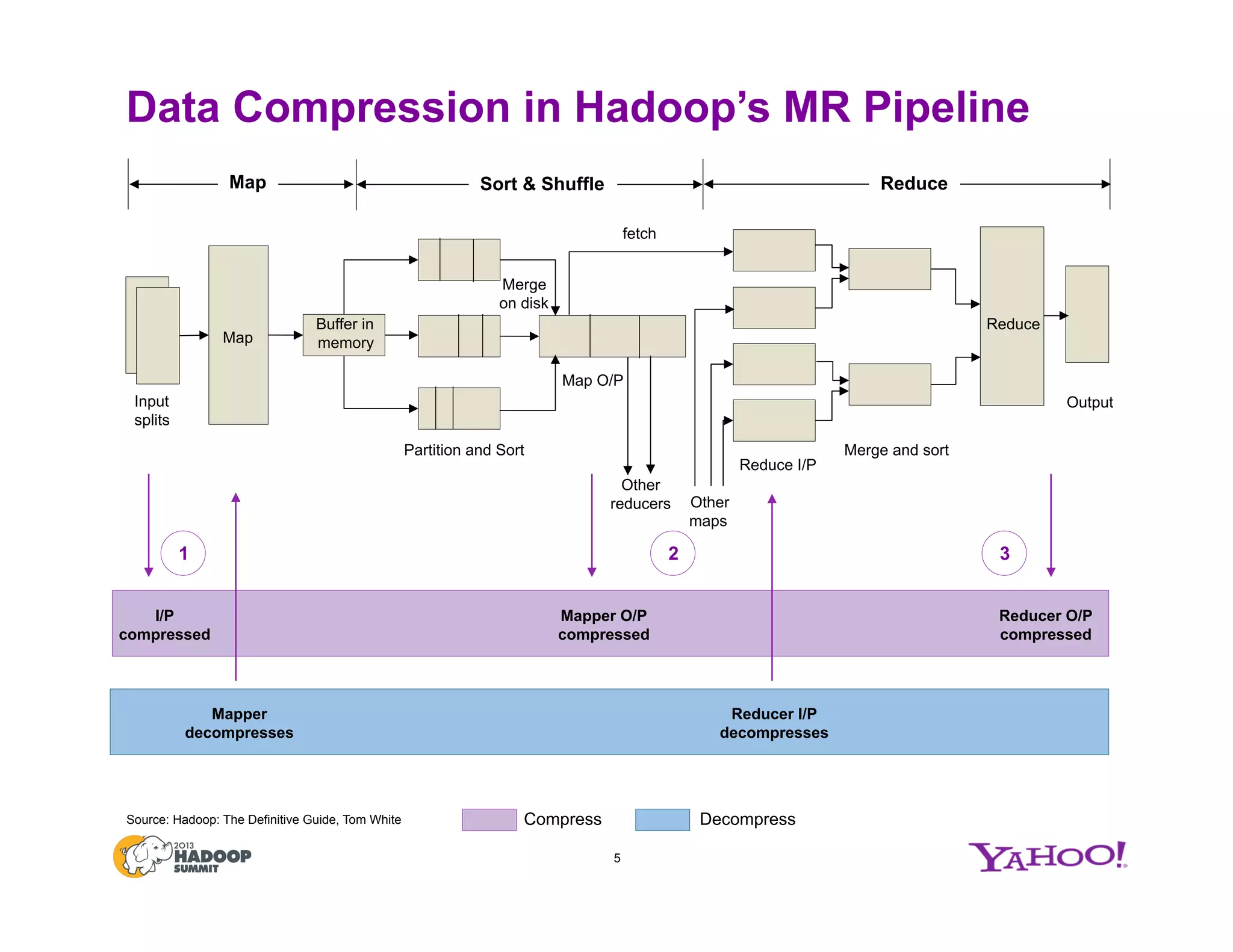 Data Compression in Hadoop’s MR Pipeline
5
Input
splits
Map
Source: Hadoop: The Definitive Guide, Tom White
Output
ReduceBuffer in
memory
Partition and Sort
fetch
Merge
on disk
Merge and sort
Other
maps
Other
reducers
I/P
compressed
Mapper
decompresses
Mapper O/P
compressed
1
Map Reduce
Reduce I/P
Map O/P
Reducer I/P
decompresses
Reducer O/P
compressed
2 3
Sort & Shuffle
Compress Decompress
 