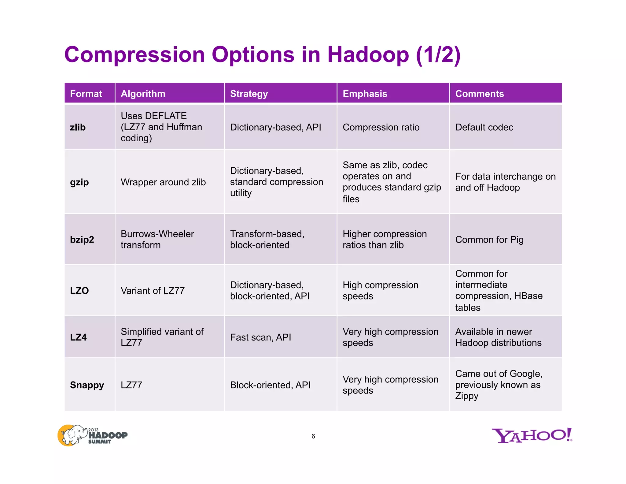 Compression Options in Hadoop (1/2)
6
Format Algorithm Strategy Emphasis Comments
zlib
Uses DEFLATE
(LZ77 and Huffman
coding)
Dictionary-based, API Compression ratio Default codec
gzip Wrapper around zlib
Dictionary-based,
standard compression
utility
Same as zlib, codec
operates on and
produces standard gzip
files
For data interchange on
and off Hadoop
bzip2
Burrows-Wheeler
transform
Transform-based,
block-oriented
Higher compression
ratios than zlib
Common for Pig
LZO Variant of LZ77
Dictionary-based,
block-oriented, API
High compression
speeds
Common for
intermediate
compression, HBase
tables
LZ4
Simplified variant of
LZ77
Fast scan, API
Very high compression
speeds
Available in newer
Hadoop distributions
Snappy LZ77 Block-oriented, API
Very high compression
speeds
Came out of Google,
previously known as
Zippy
 
