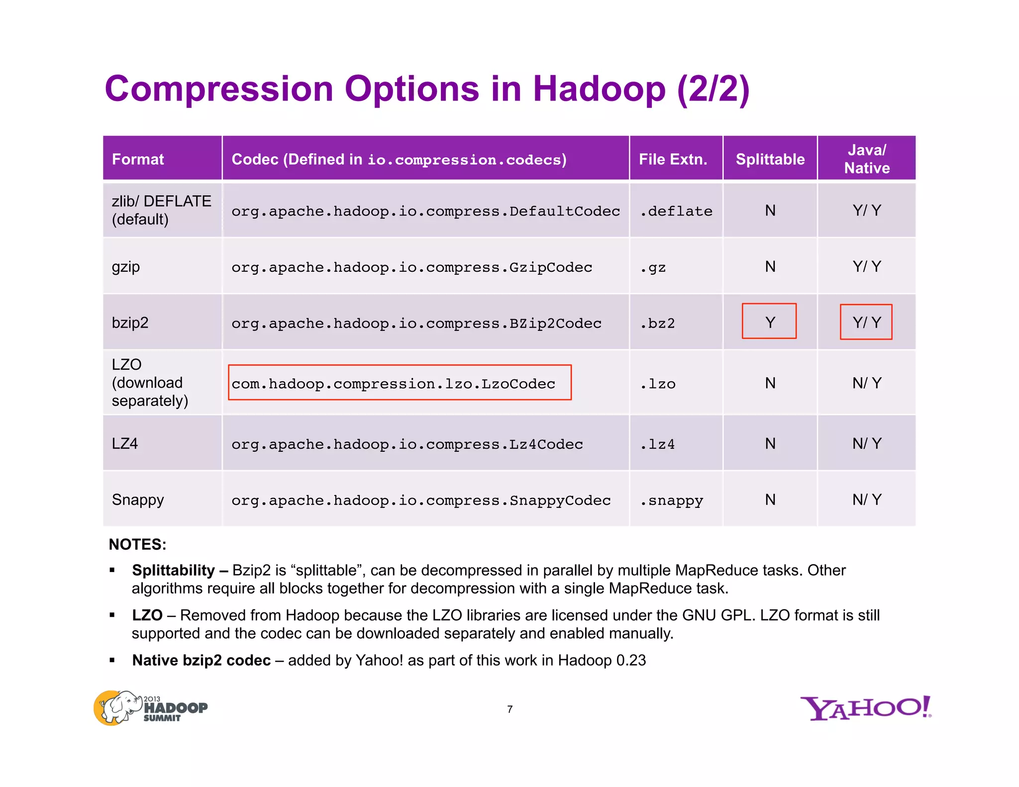 Compression Options in Hadoop (2/2)
7
Format Codec (Defined in io.compression.codecs) File Extn. Splittable
Java/
Native
zlib/ DEFLATE
(default)
org.apache.hadoop.io.compress.DefaultCodec !.deflate! N Y/ Y
gzip org.apache.hadoop.io.compress.GzipCodec ! .gz! N Y/ Y
bzip2 org.apache.hadoop.io.compress.BZip2Codec ! .bz2! Y Y/ Y
LZO
(download
separately)
com.hadoop.compression.lzo.LzoCodec ! .lzo! N N/ Y
LZ4 org.apache.hadoop.io.compress.Lz4Codec ! .lz4! N N/ Y
Snappy org.apache.hadoop.io.compress.SnappyCodec ! .snappy! N N/ Y
NOTES:
§  Splittability – Bzip2 is “splittable”, can be decompressed in parallel by multiple MapReduce tasks. Other
algorithms require all blocks together for decompression with a single MapReduce task.
§  LZO – Removed from Hadoop because the LZO libraries are licensed under the GNU GPL. LZO format is still
supported and the codec can be downloaded separately and enabled manually.
§  Native bzip2 codec – added by Yahoo! as part of this work in Hadoop 0.23
 