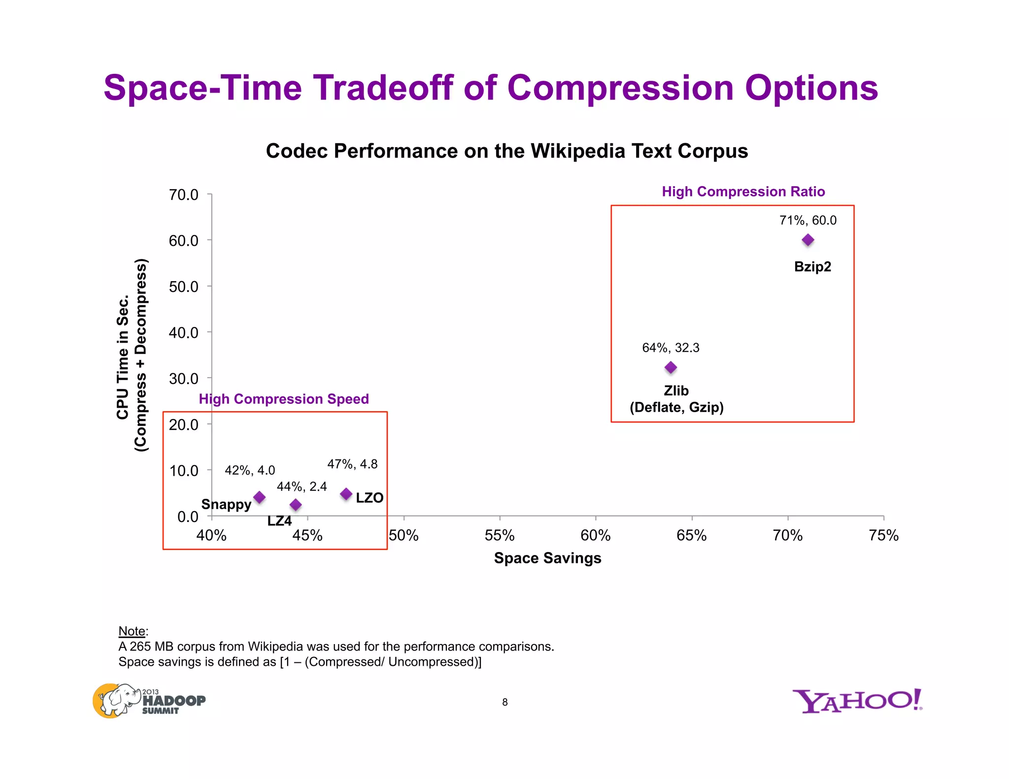 Space-Time Tradeoff of Compression Options
8
64%, 32.3
71%, 60.0
47%, 4.842%, 4.0
44%, 2.4
0.0
10.0
20.0
30.0
40.0
50.0
60.0
70.0
40% 45% 50% 55% 60% 65% 70% 75%
CPUTimeinSec.
(Compress+Decompress)
Space Savings
Bzip2
Zlib
(Deflate, Gzip)
LZOSnappy
LZ4
Note:
A 265 MB corpus from Wikipedia was used for the performance comparisons.
Space savings is defined as [1 – (Compressed/ Uncompressed)]
Codec Performance on the Wikipedia Text Corpus
High Compression Ratio
High Compression Speed
 