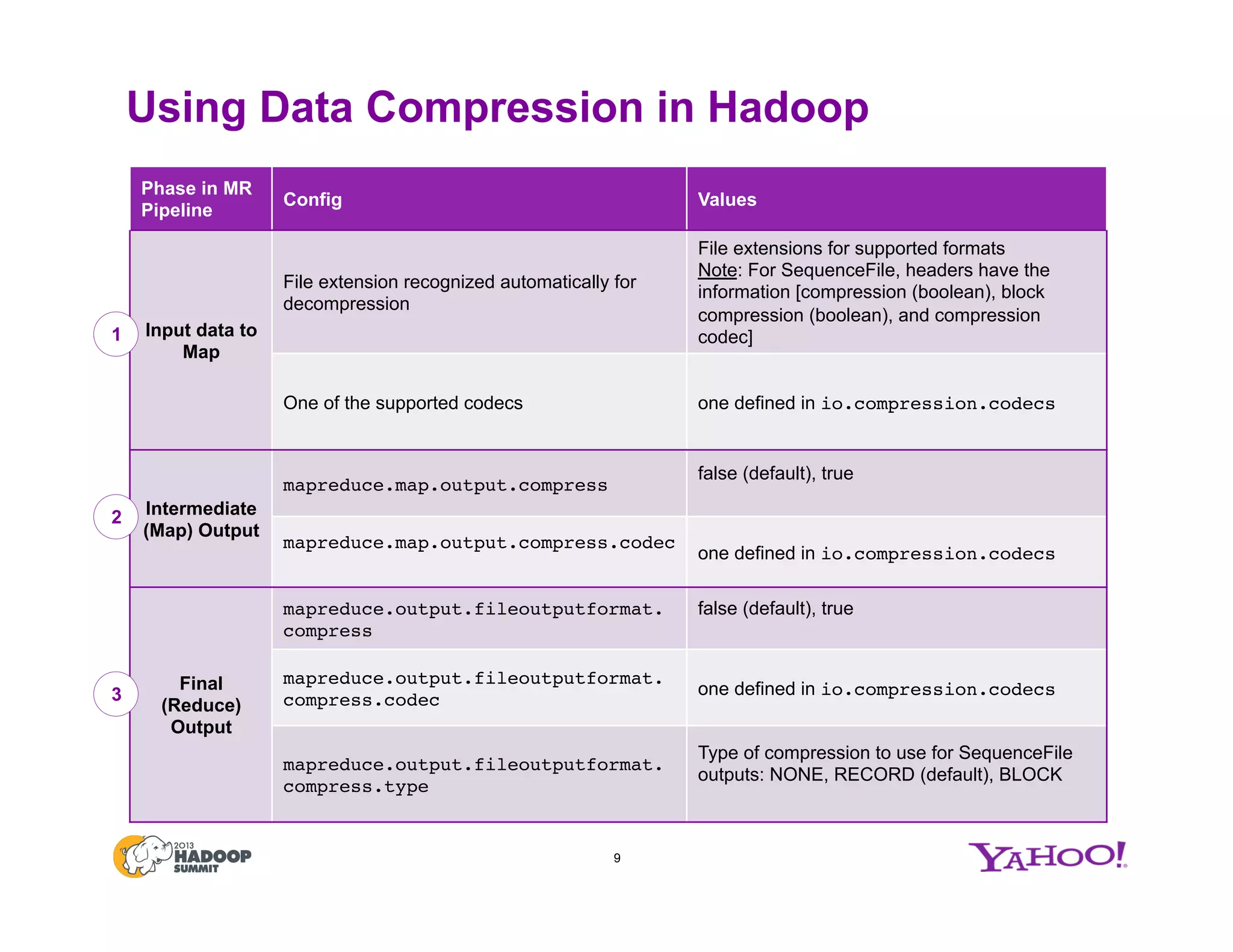 Using Data Compression in Hadoop
9
Phase in MR
Pipeline
Config Values
Input data to
Map
File extension recognized automatically for
decompression
File extensions for supported formats
Note: For SequenceFile, headers have the
information [compression (boolean), block
compression (boolean), and compression
codec]
One of the supported codecs one defined in io.compression.codecs!
Intermediate
(Map) Output
mapreduce.map.output.compress!
false (default), true
mapreduce.map.output.compress.codec!
!
one defined in io.compression.codecs!
Final
(Reduce)
Output
mapreduce.output.fileoutputformat.
compress!
false (default), true
mapreduce.output.fileoutputformat.
compress.codec!
one defined in io.compression.codecs!
mapreduce.output.fileoutputformat.
compress.type!
Type of compression to use for SequenceFile
outputs: NONE, RECORD (default), BLOCK
1
2
3
 