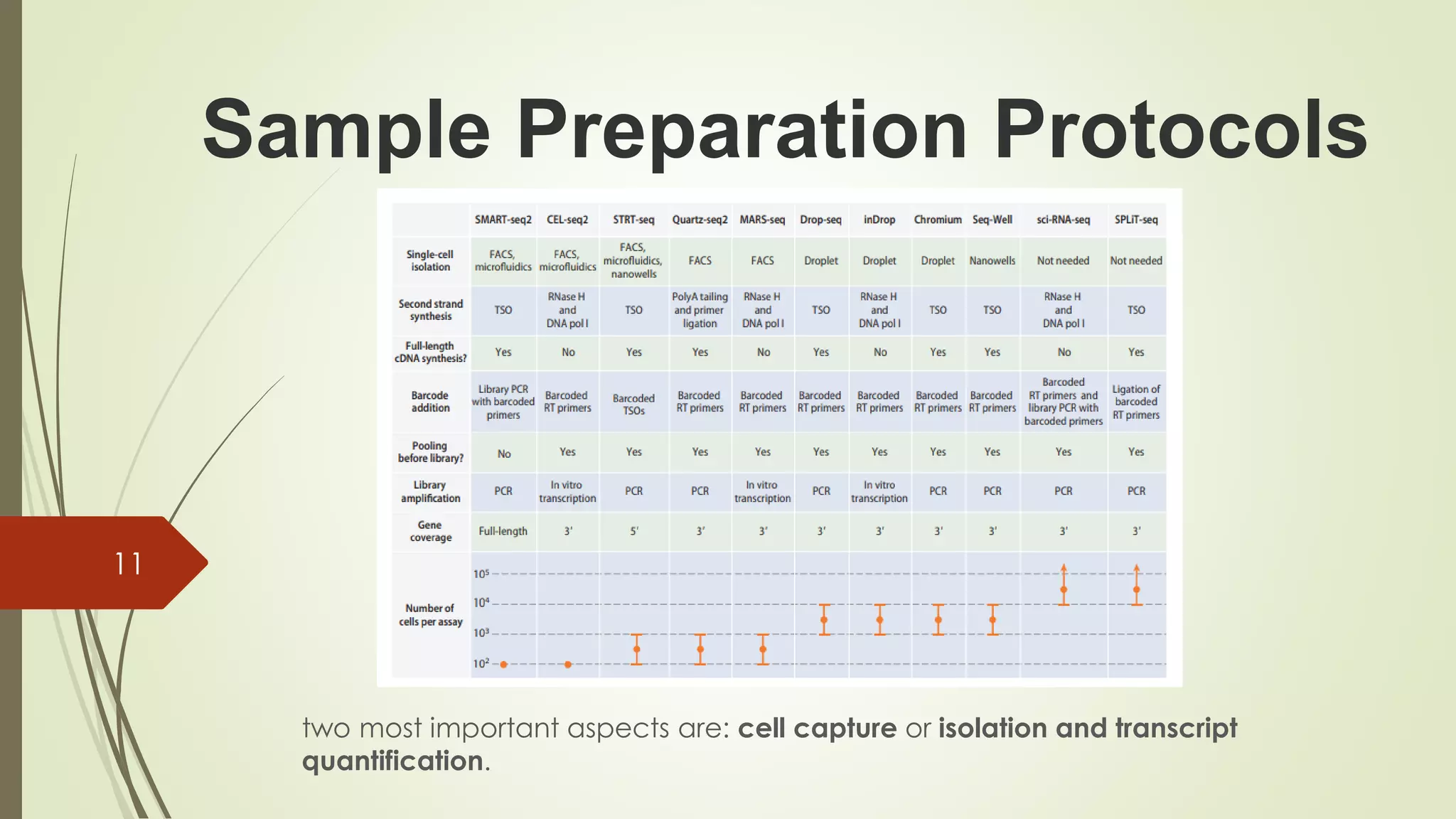 Sample Preparation Protocols
two most important aspects are: cell capture or isolation and transcript
quantification.
11
 